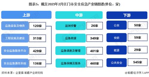 2023年江門市安全應(yīng)急產(chǎn)業(yè)鏈全景圖譜 政策、現(xiàn)狀、布局與規(guī)劃