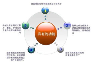 計(jì)算機(jī)體系結(jié)構(gòu)的發(fā)展歷程與人工智能應(yīng)用軟件開發(fā)
